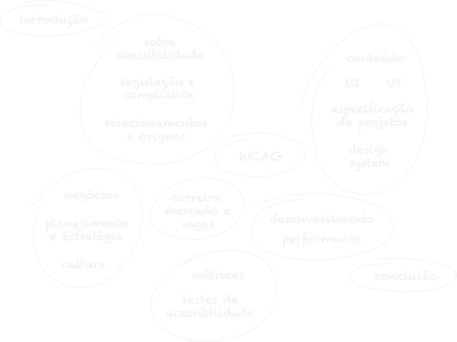 Diagrama contendo todos os módulos do curso AccessBoost como se estivessem escritos em um quadro negro e com giz branco. Os módulos estão agrupados de forma que se dividem em trilhas e cada trilha está ligada a outra através de setas direcionais, também como se estivessem desenhadas com giz. Os módulos são os mesmos listados no decorrer desta página.